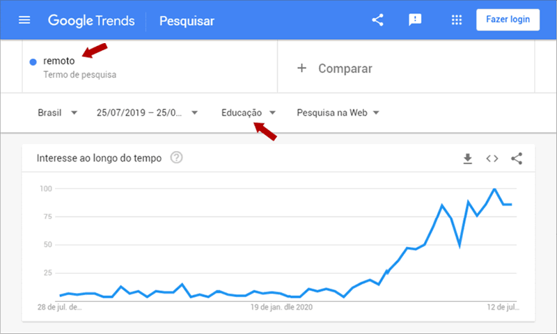 Pesquisa Google Trends sobre EAD