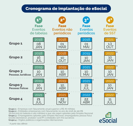 Cronograma de implantação do eSocial