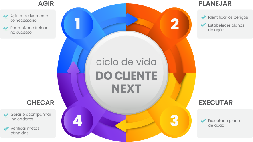 Ciclo de vida do cliente Next